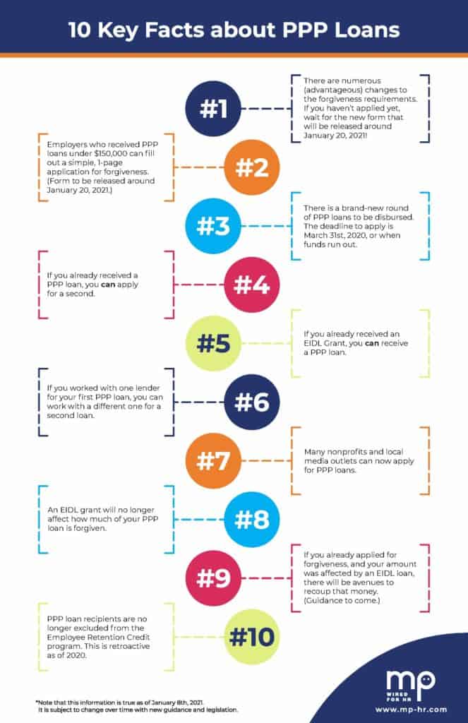 New Infographic 10 Key Facts about PPP Loans MP